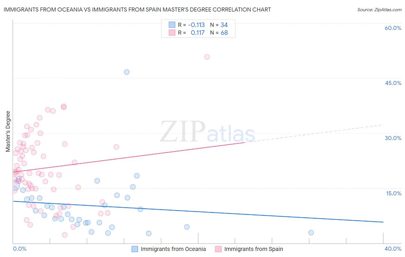 Immigrants from Oceania vs Immigrants from Spain Master's Degree