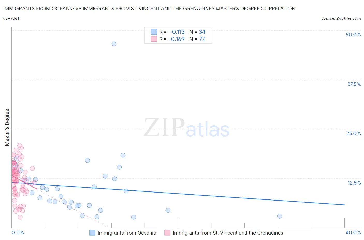 Immigrants from Oceania vs Immigrants from St. Vincent and the Grenadines Master's Degree