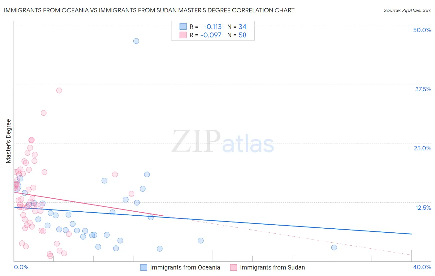 Immigrants from Oceania vs Immigrants from Sudan Master's Degree