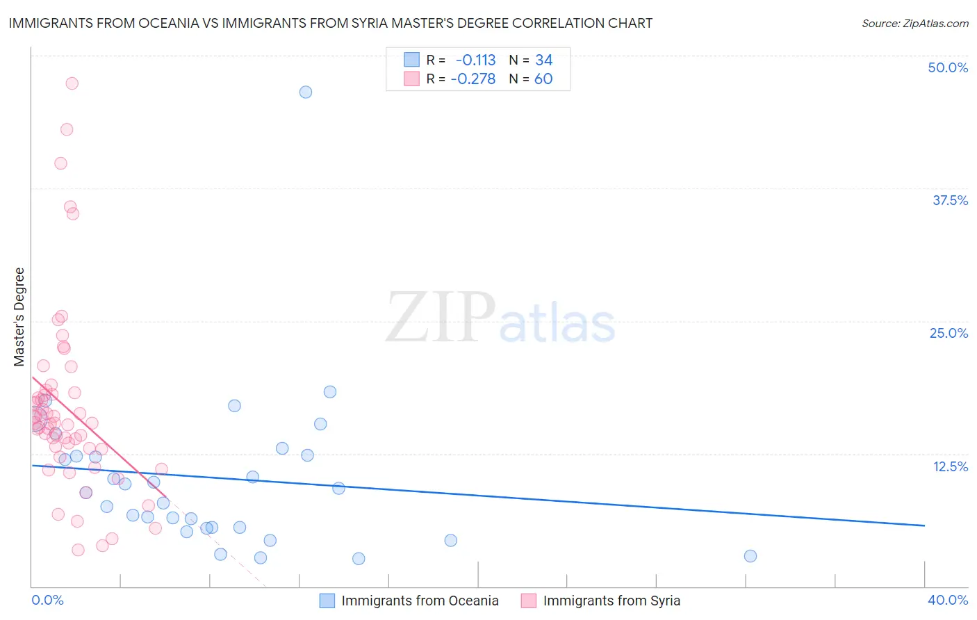 Immigrants from Oceania vs Immigrants from Syria Master's Degree