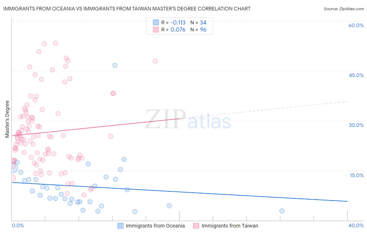 Immigrants from Oceania vs Immigrants from Taiwan Master's Degree