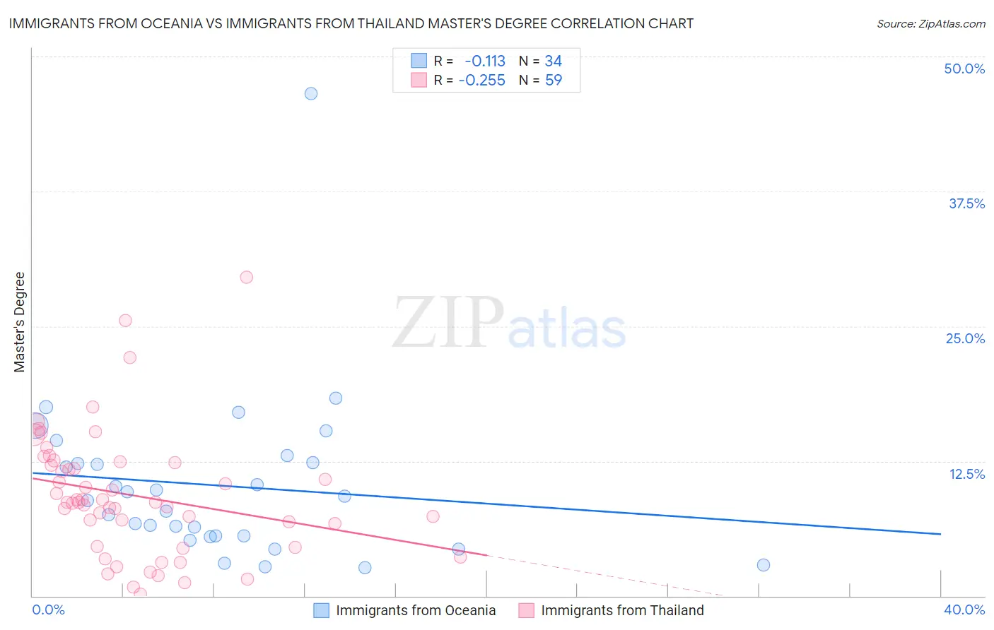 Immigrants from Oceania vs Immigrants from Thailand Master's Degree