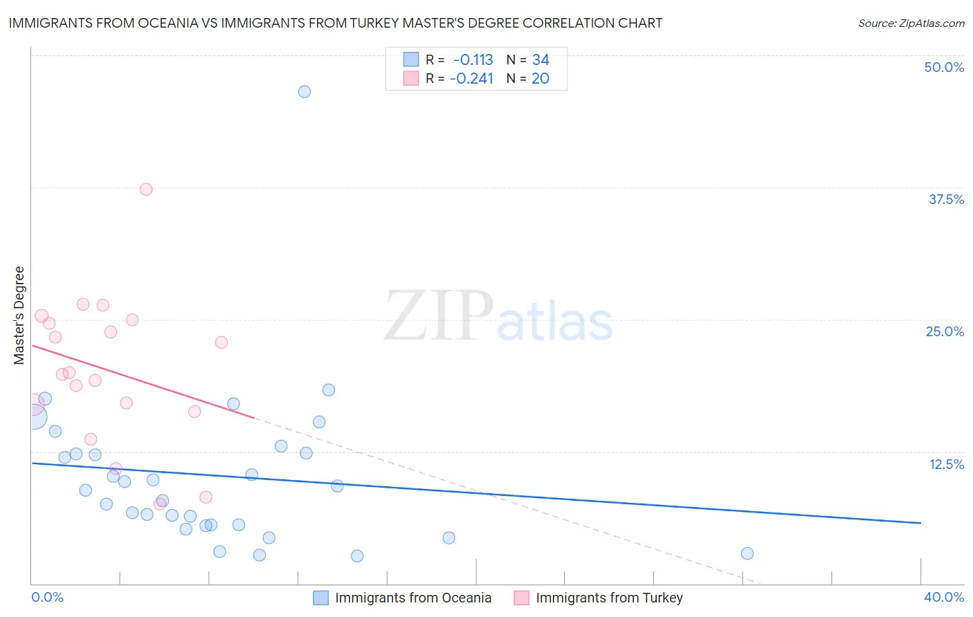 Immigrants from Oceania vs Immigrants from Turkey Master's Degree