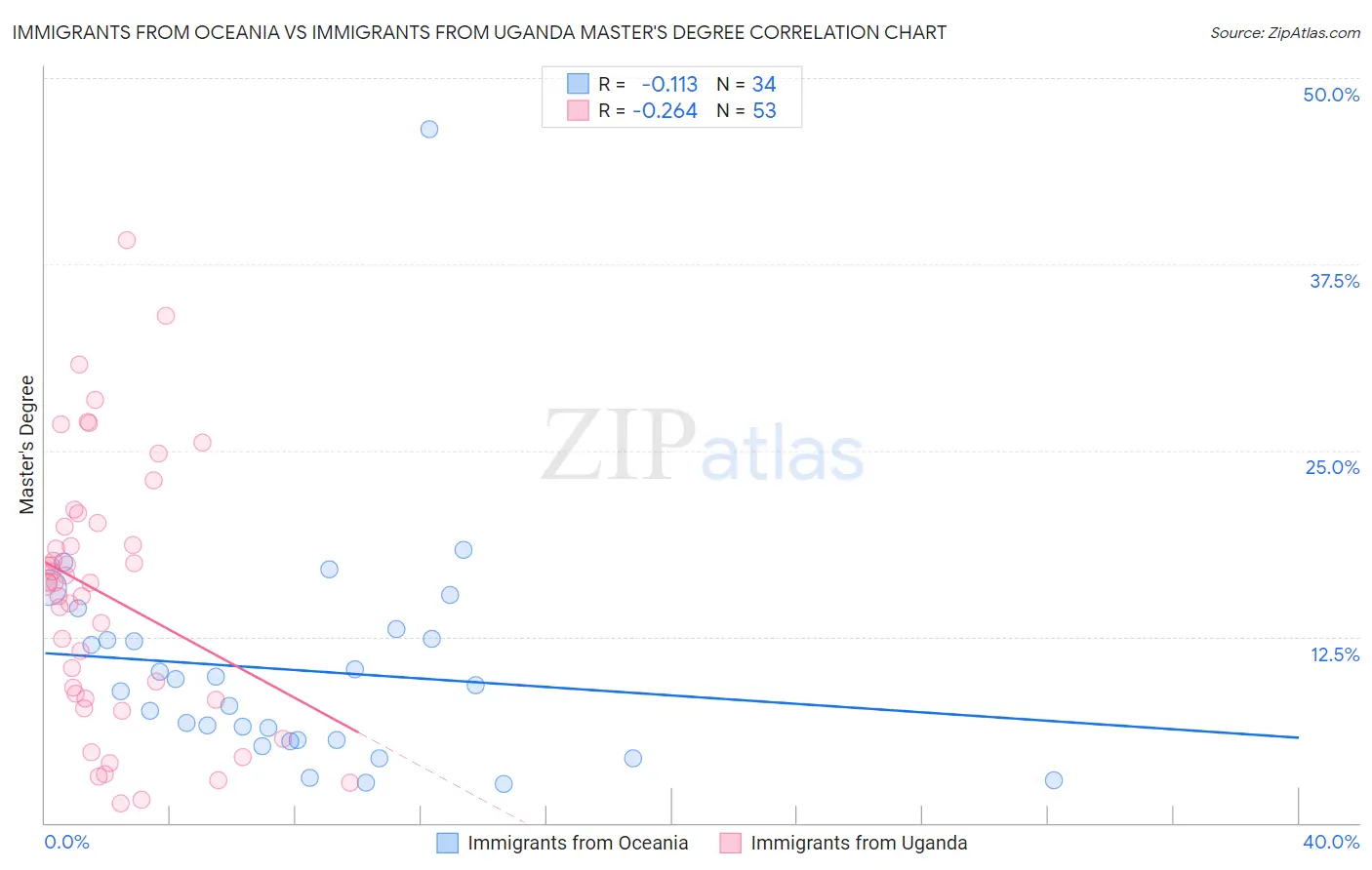 Immigrants from Oceania vs Immigrants from Uganda Master's Degree