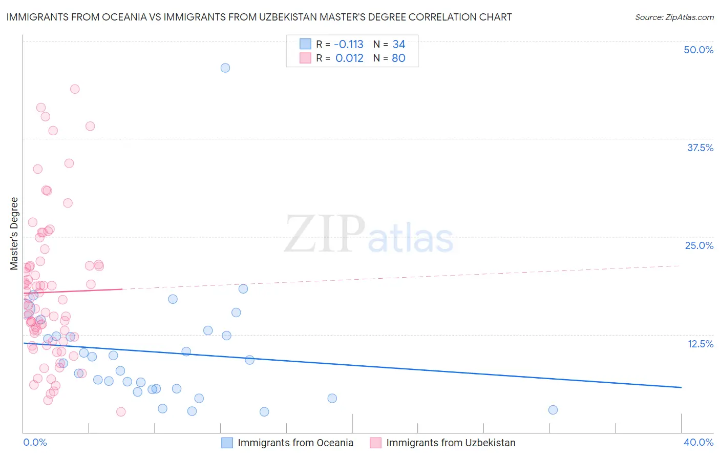 Immigrants from Oceania vs Immigrants from Uzbekistan Master's Degree