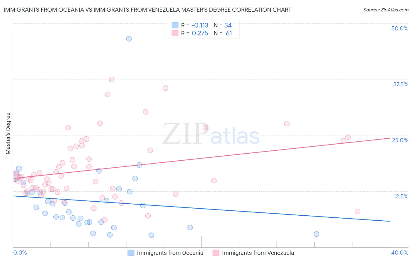Immigrants from Oceania vs Immigrants from Venezuela Master's Degree