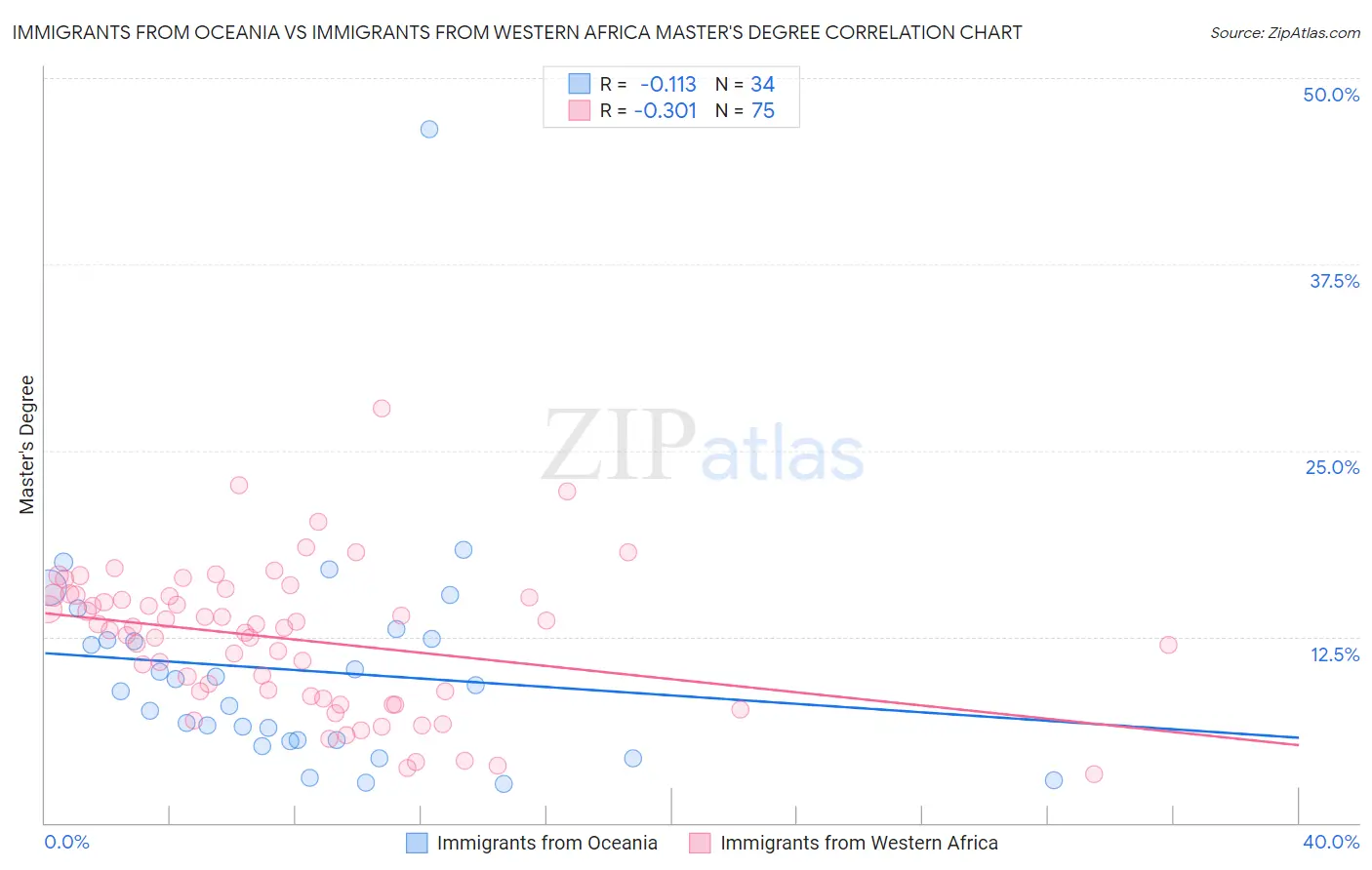 Immigrants from Oceania vs Immigrants from Western Africa Master's Degree