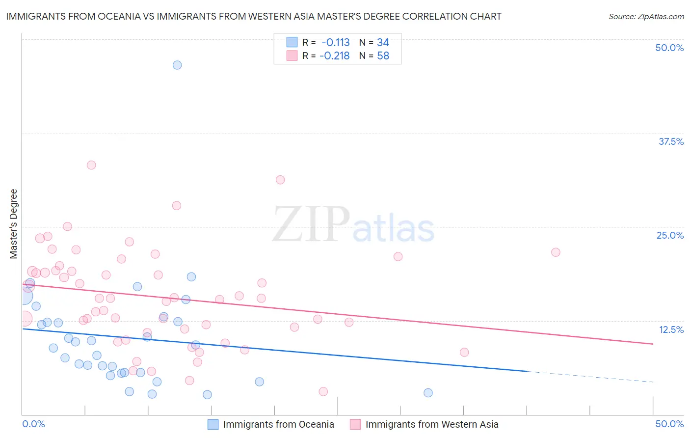 Immigrants from Oceania vs Immigrants from Western Asia Master's Degree