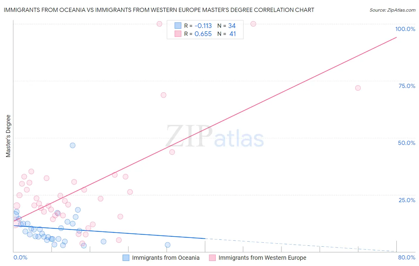 Immigrants from Oceania vs Immigrants from Western Europe Master's Degree