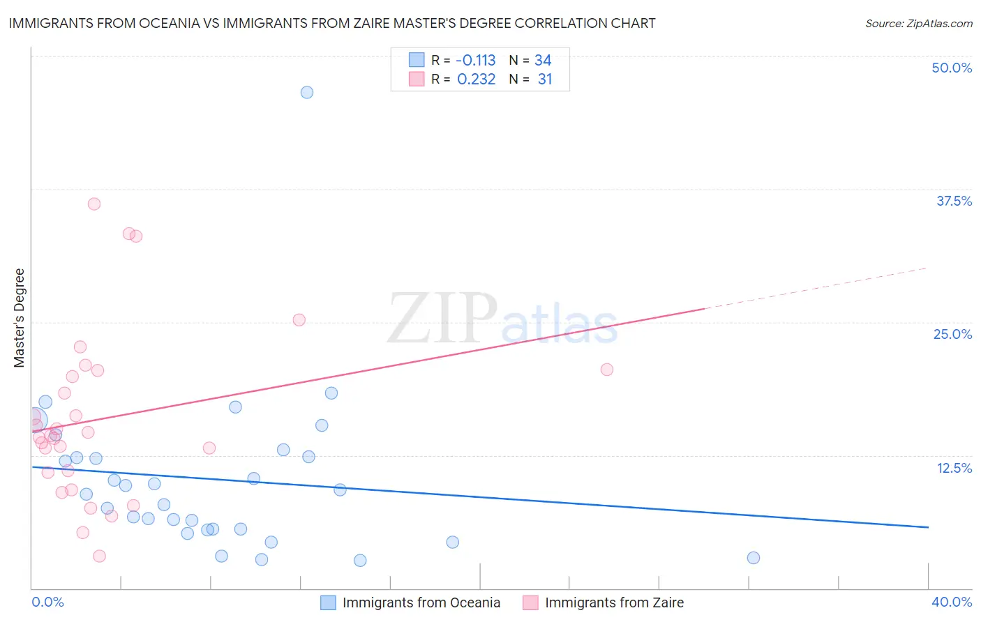 Immigrants from Oceania vs Immigrants from Zaire Master's Degree