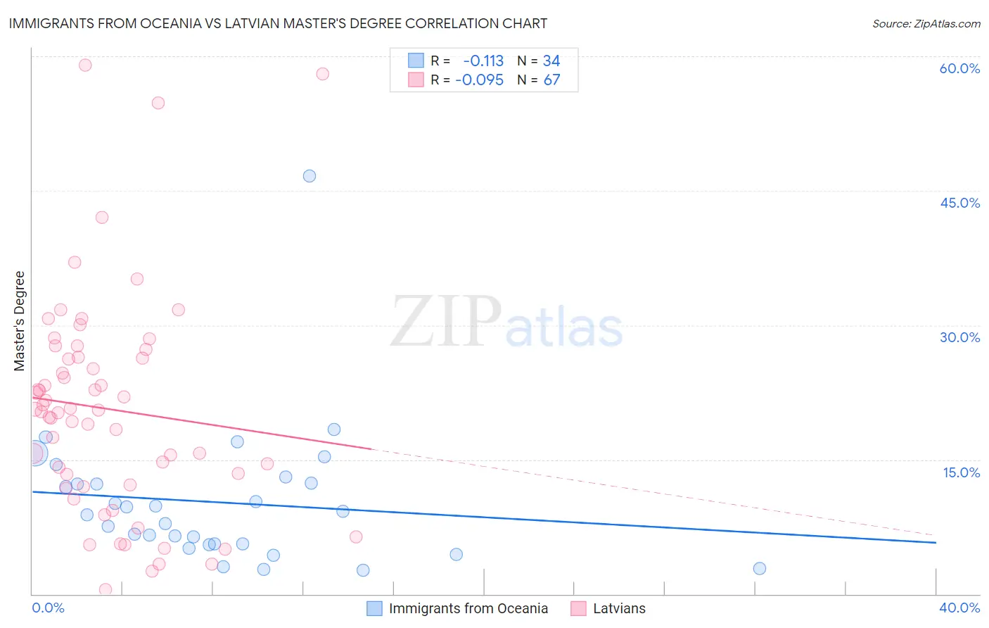 Immigrants from Oceania vs Latvian Master's Degree
