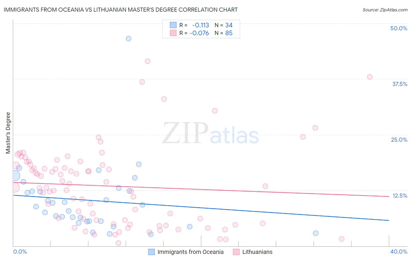 Immigrants from Oceania vs Lithuanian Master's Degree