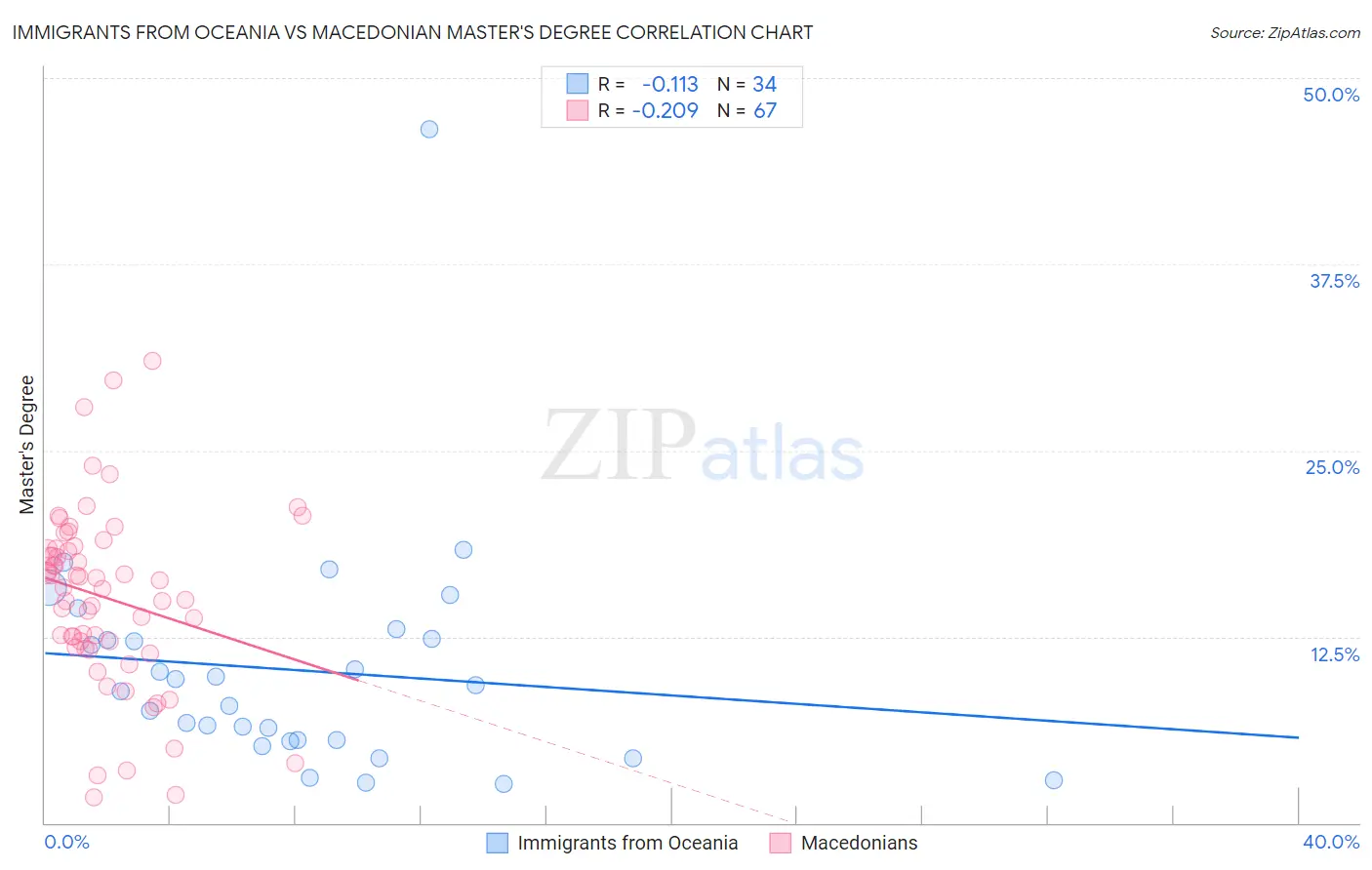 Immigrants from Oceania vs Macedonian Master's Degree