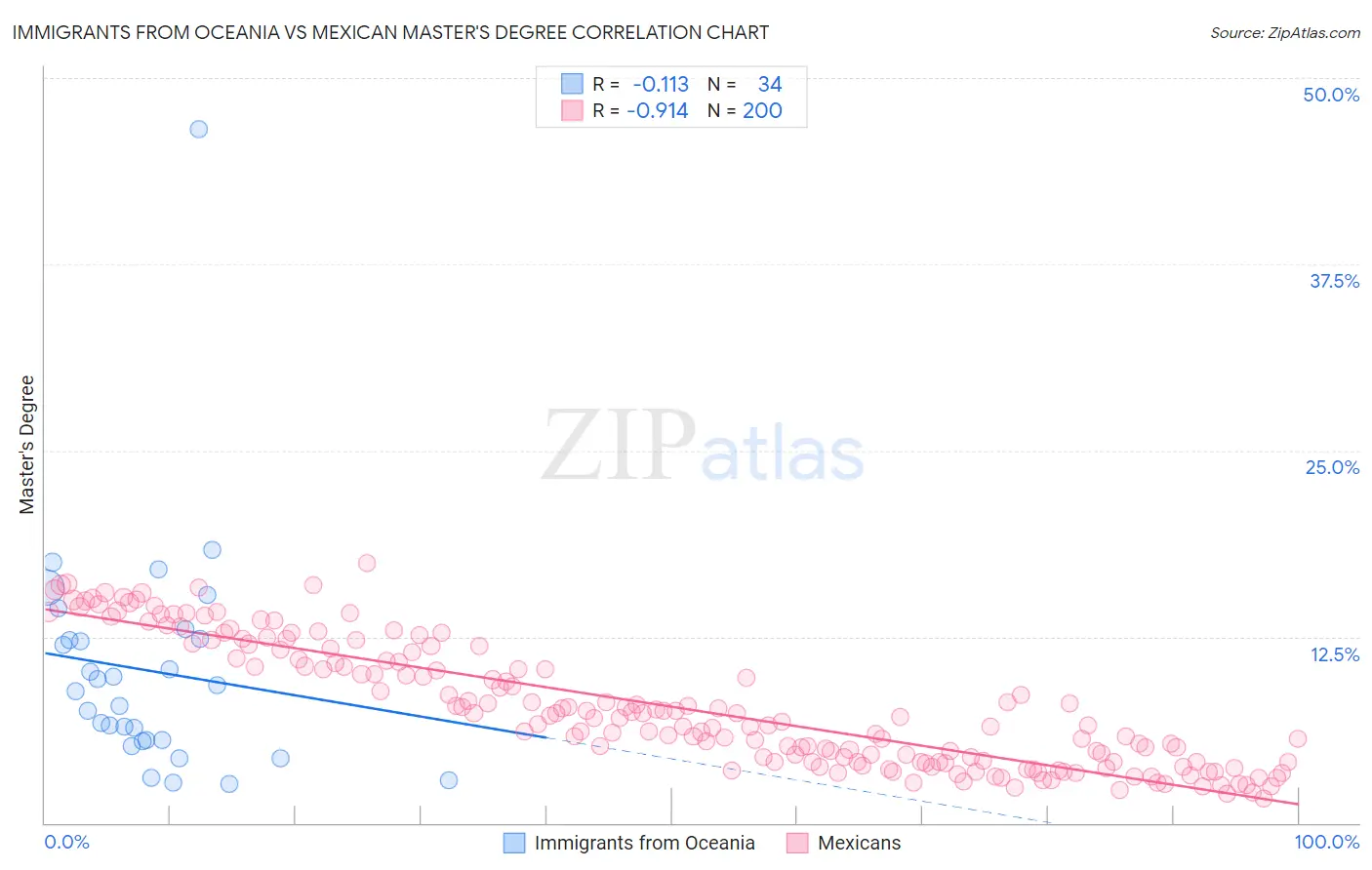 Immigrants from Oceania vs Mexican Master's Degree