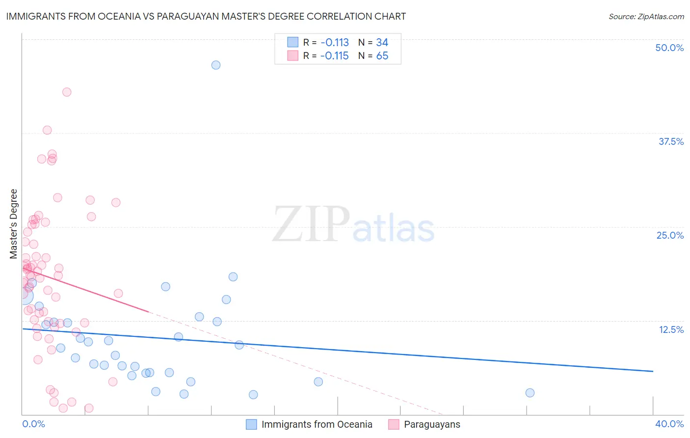 Immigrants from Oceania vs Paraguayan Master's Degree