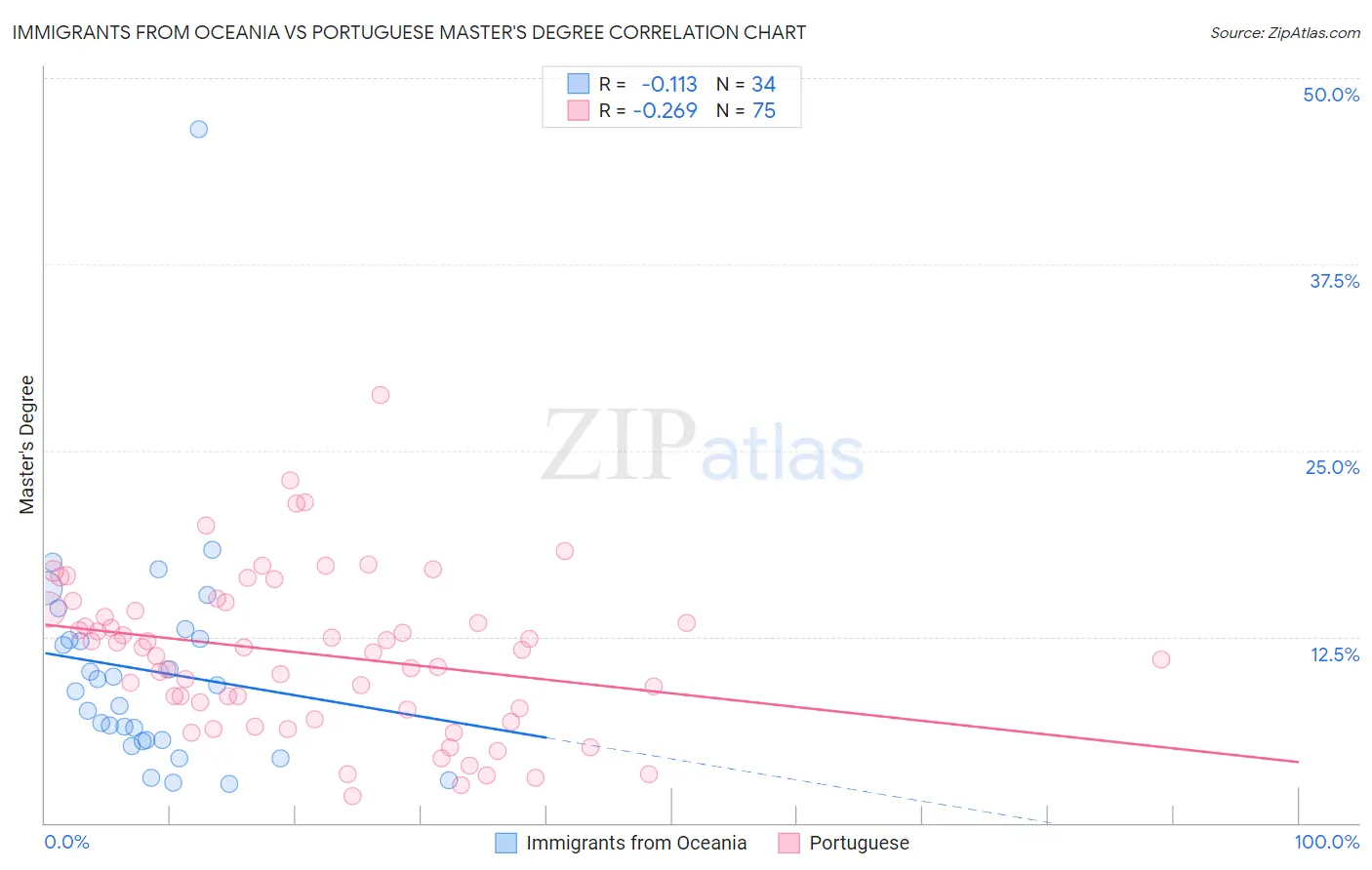 Immigrants from Oceania vs Portuguese Master's Degree