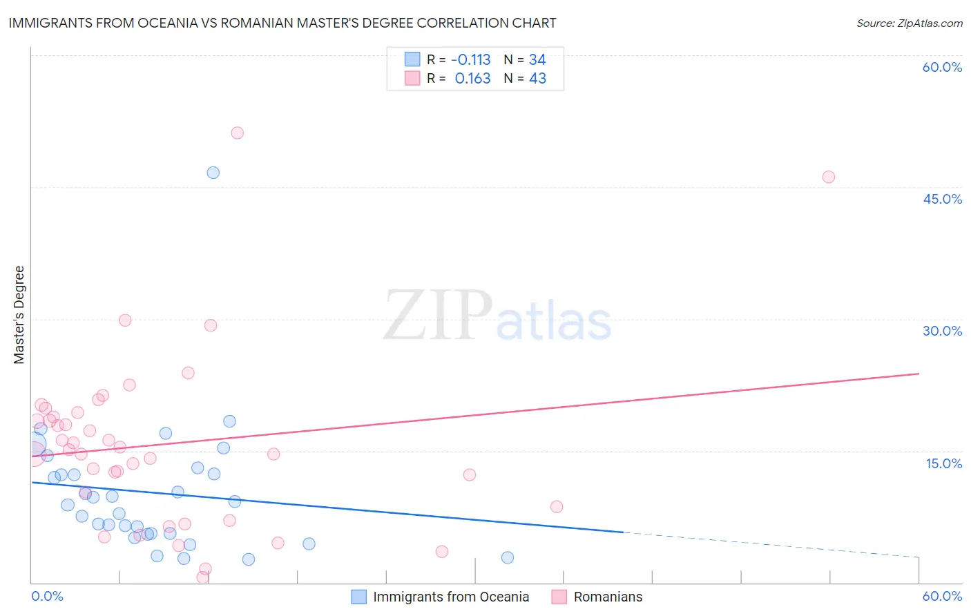 Immigrants from Oceania vs Romanian Master's Degree