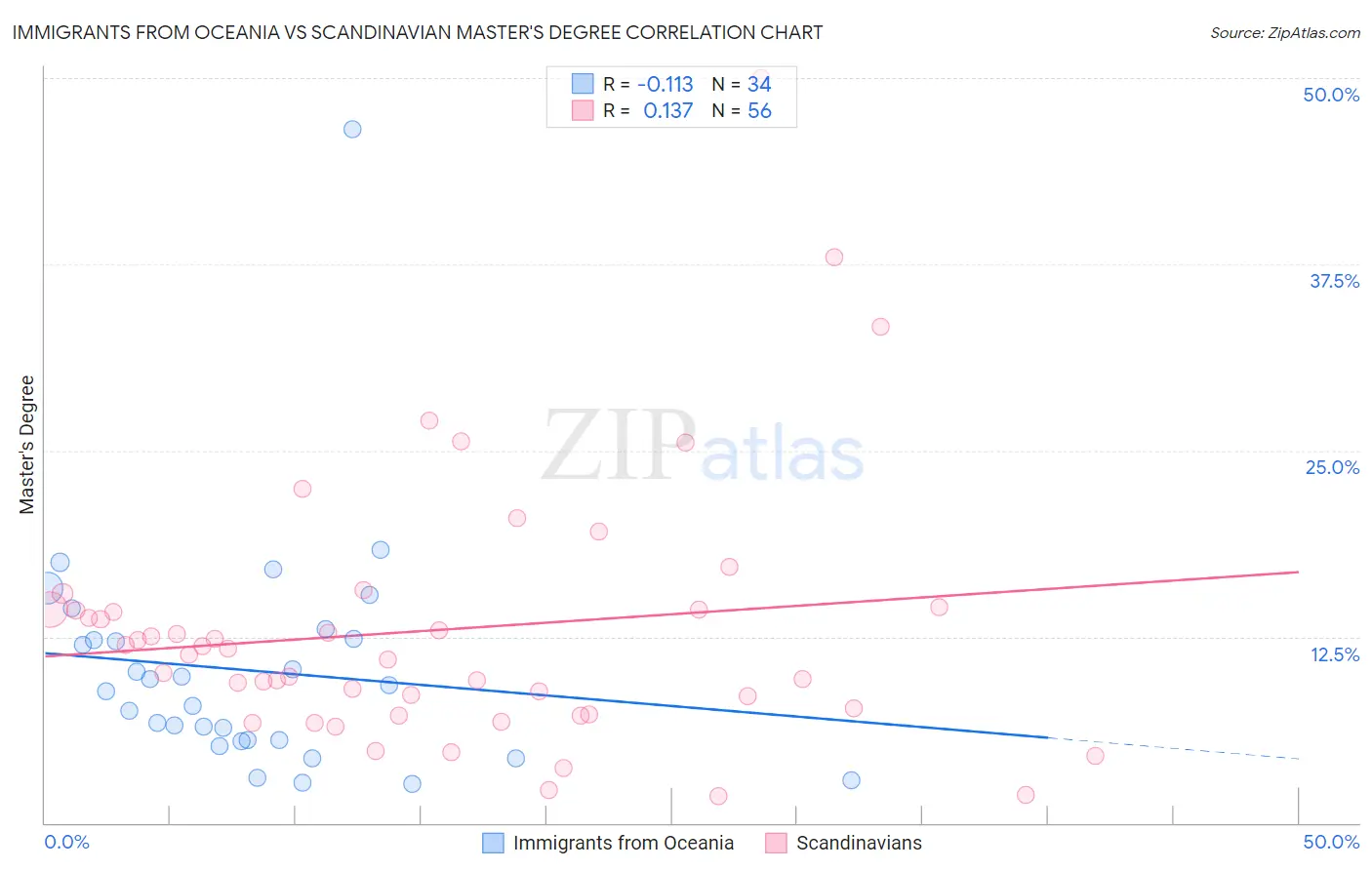 Immigrants from Oceania vs Scandinavian Master's Degree