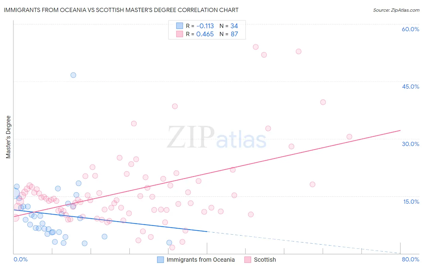 Immigrants from Oceania vs Scottish Master's Degree