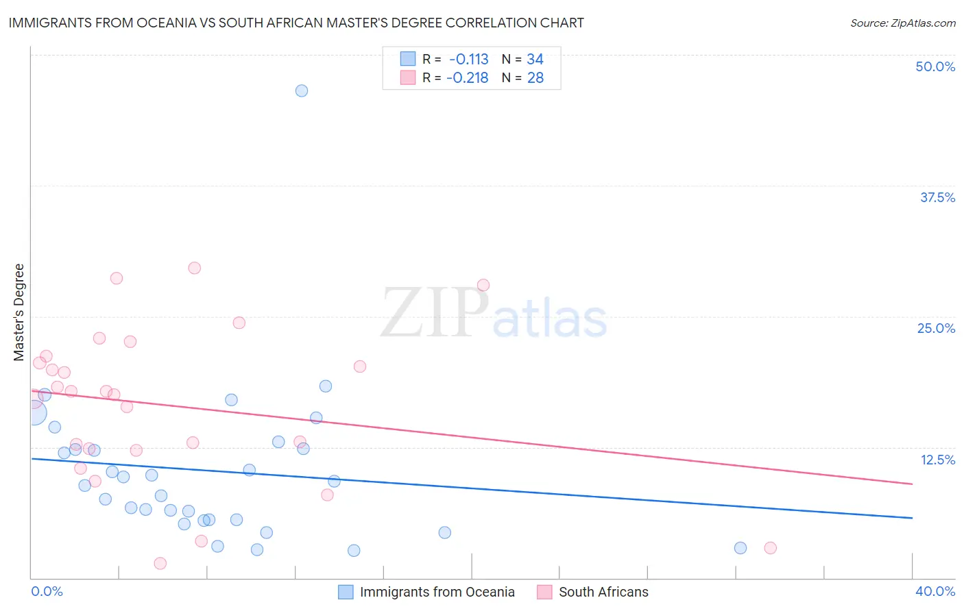Immigrants from Oceania vs South African Master's Degree
