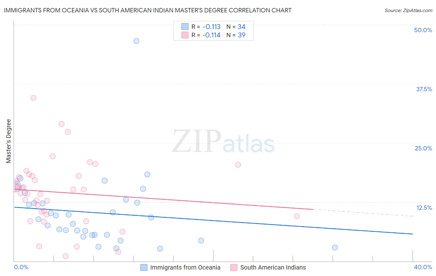 Immigrants from Oceania vs South American Indian Master's Degree