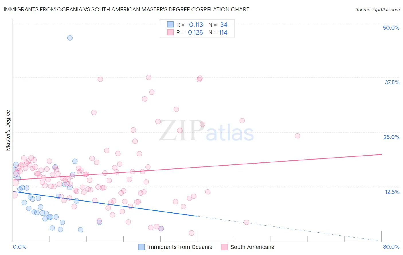 Immigrants from Oceania vs South American Master's Degree
