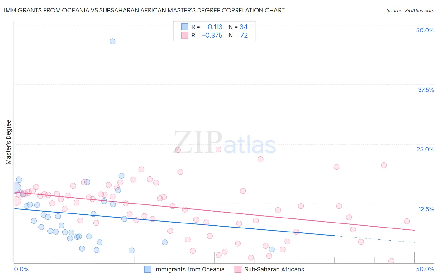 Immigrants from Oceania vs Subsaharan African Master's Degree