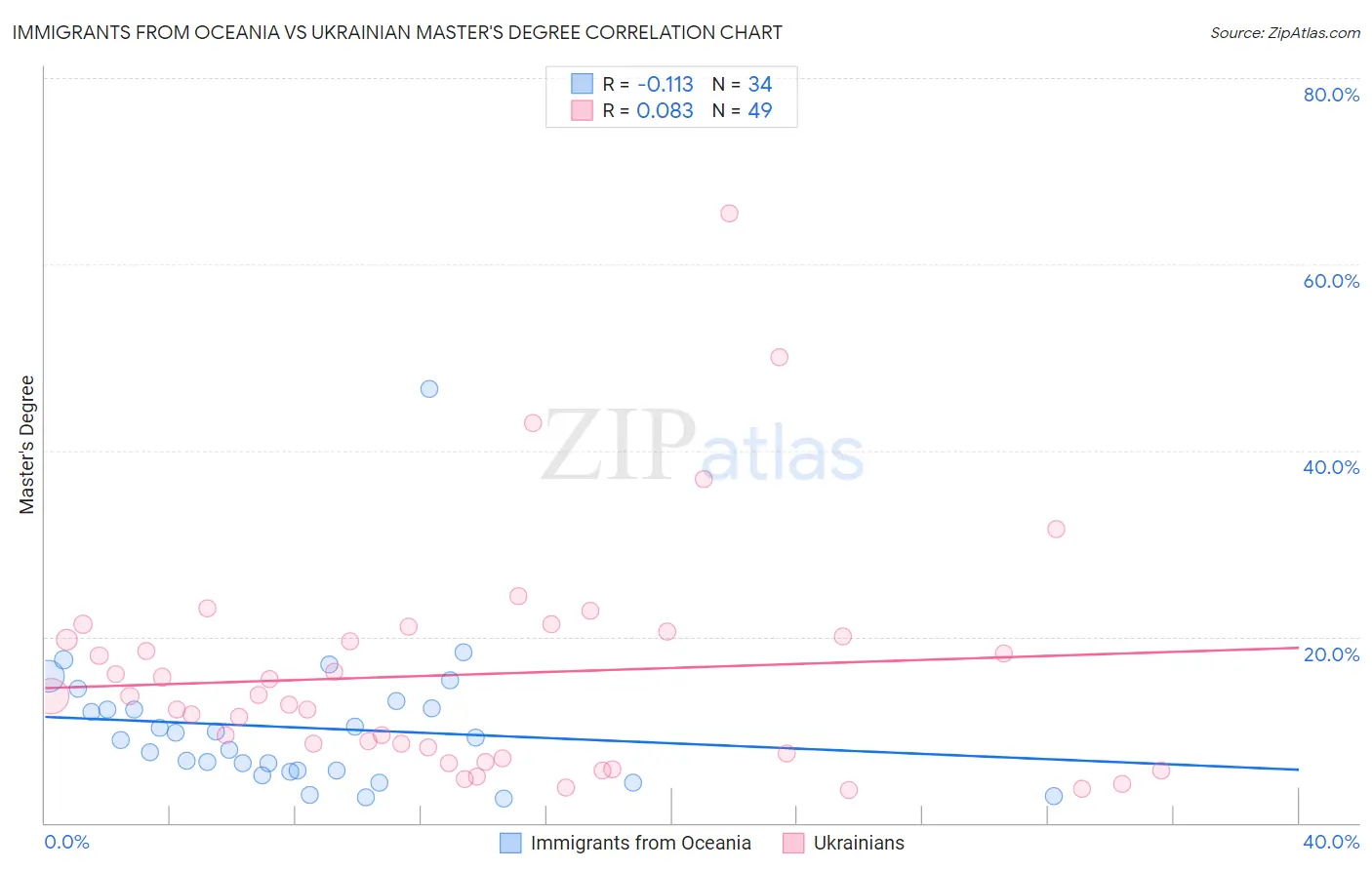 Immigrants from Oceania vs Ukrainian Master's Degree