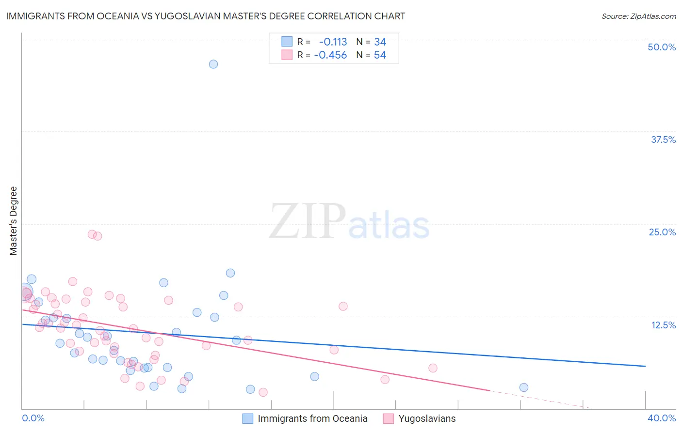 Immigrants from Oceania vs Yugoslavian Master's Degree