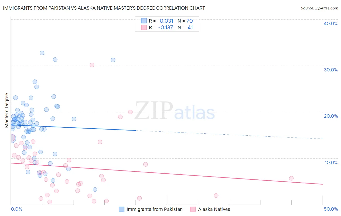 Immigrants from Pakistan vs Alaska Native Master's Degree