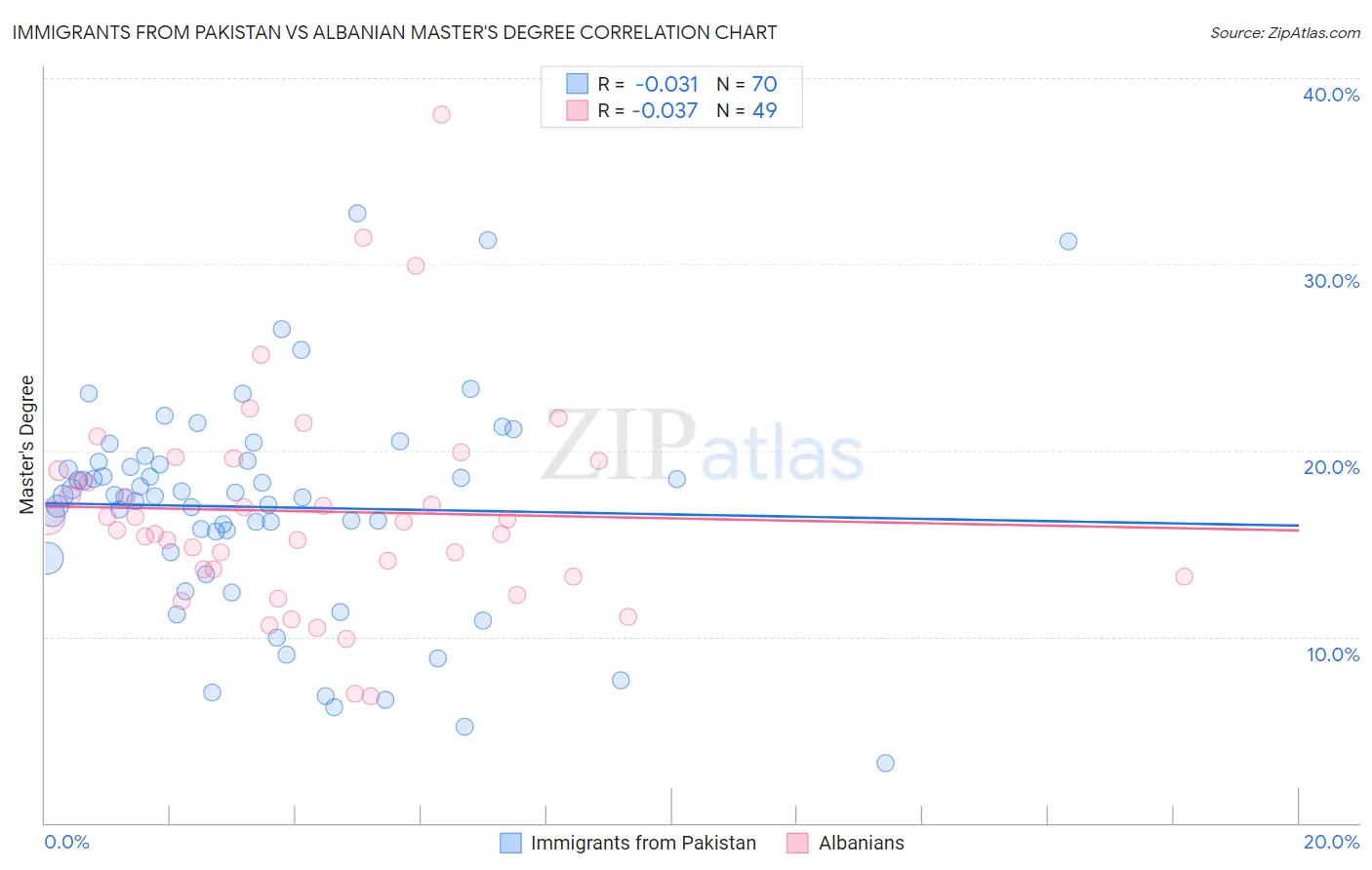 Immigrants from Pakistan vs Albanian Master's Degree