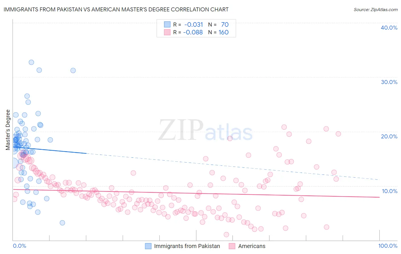 Immigrants from Pakistan vs American Master's Degree