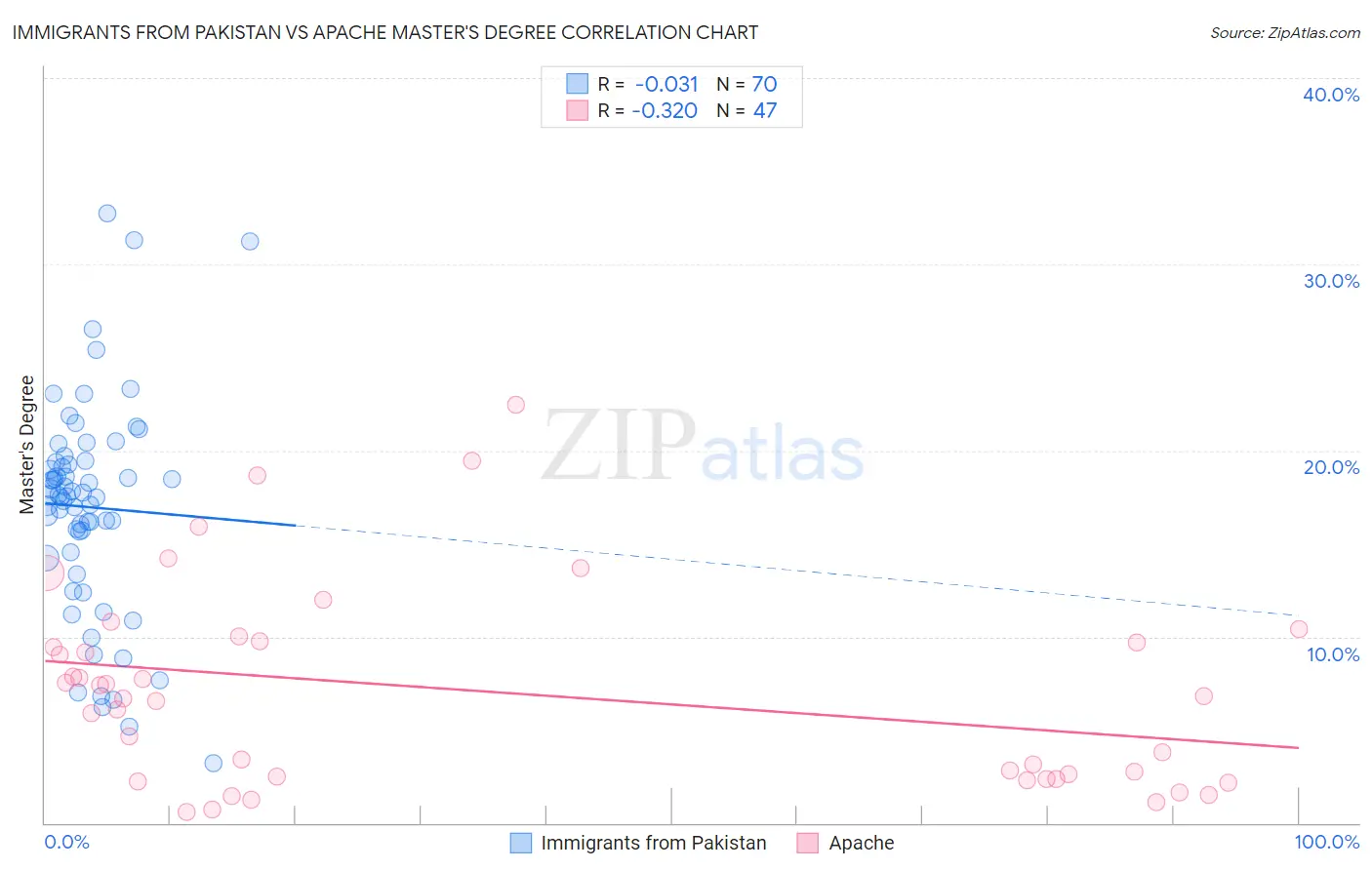 Immigrants from Pakistan vs Apache Master's Degree