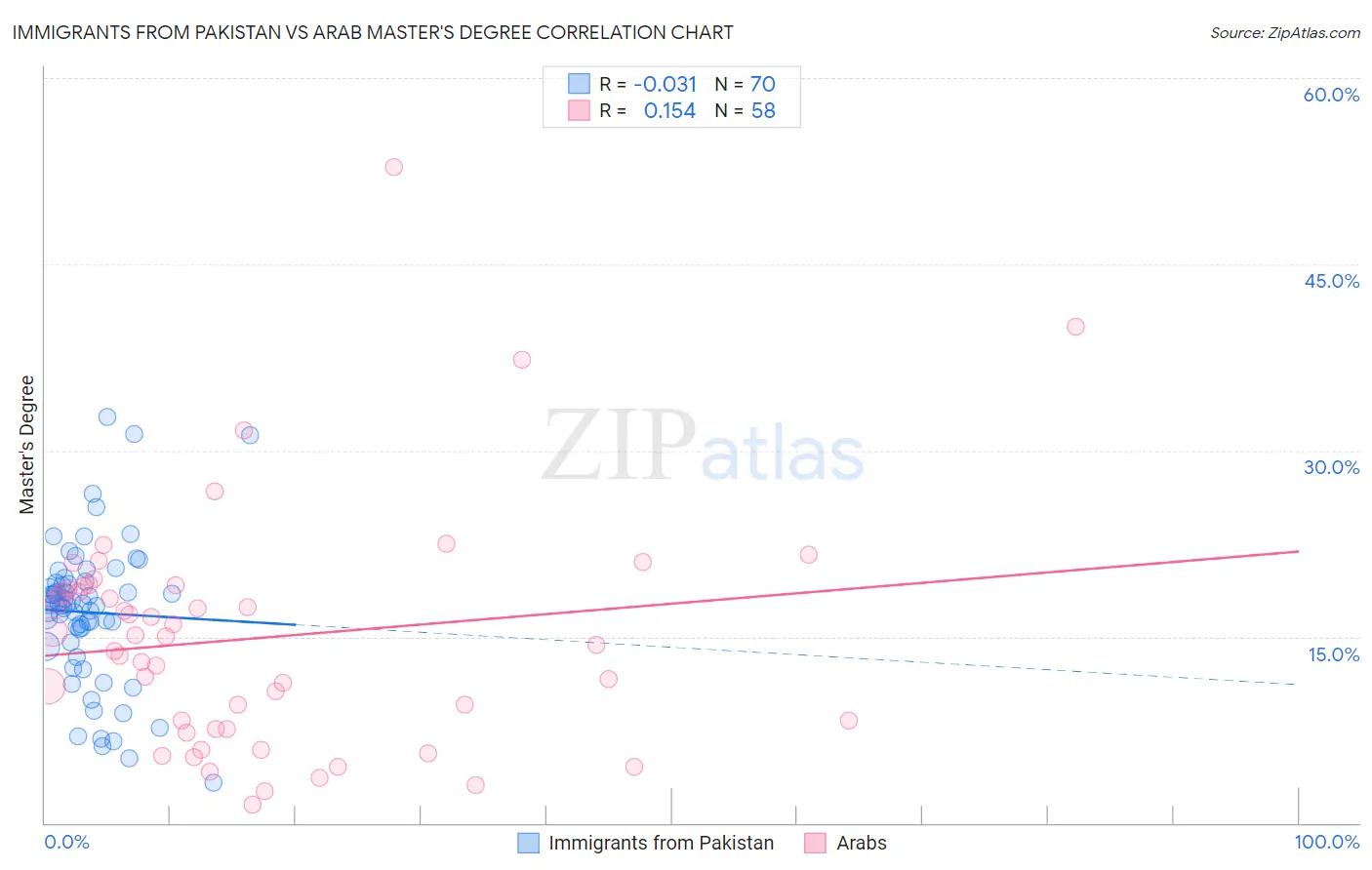 Immigrants from Pakistan vs Arab Master's Degree