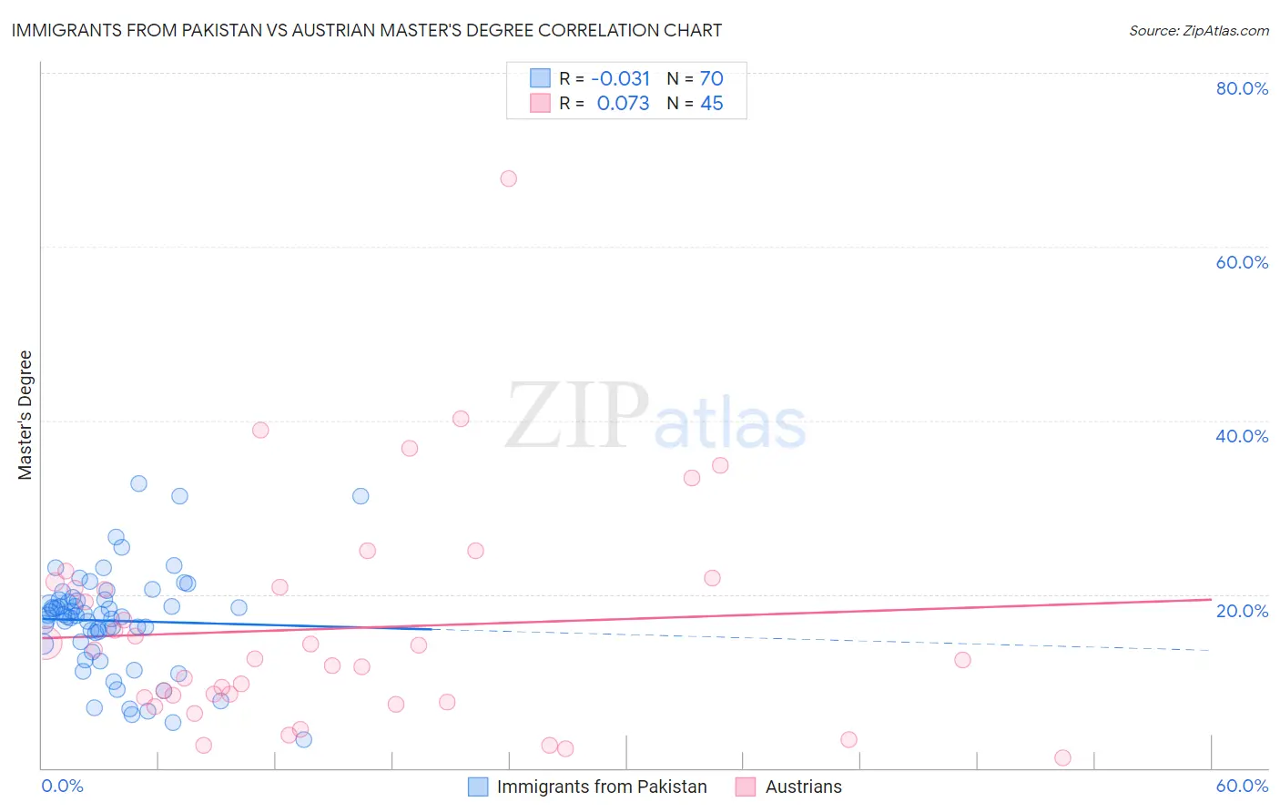 Immigrants from Pakistan vs Austrian Master's Degree
