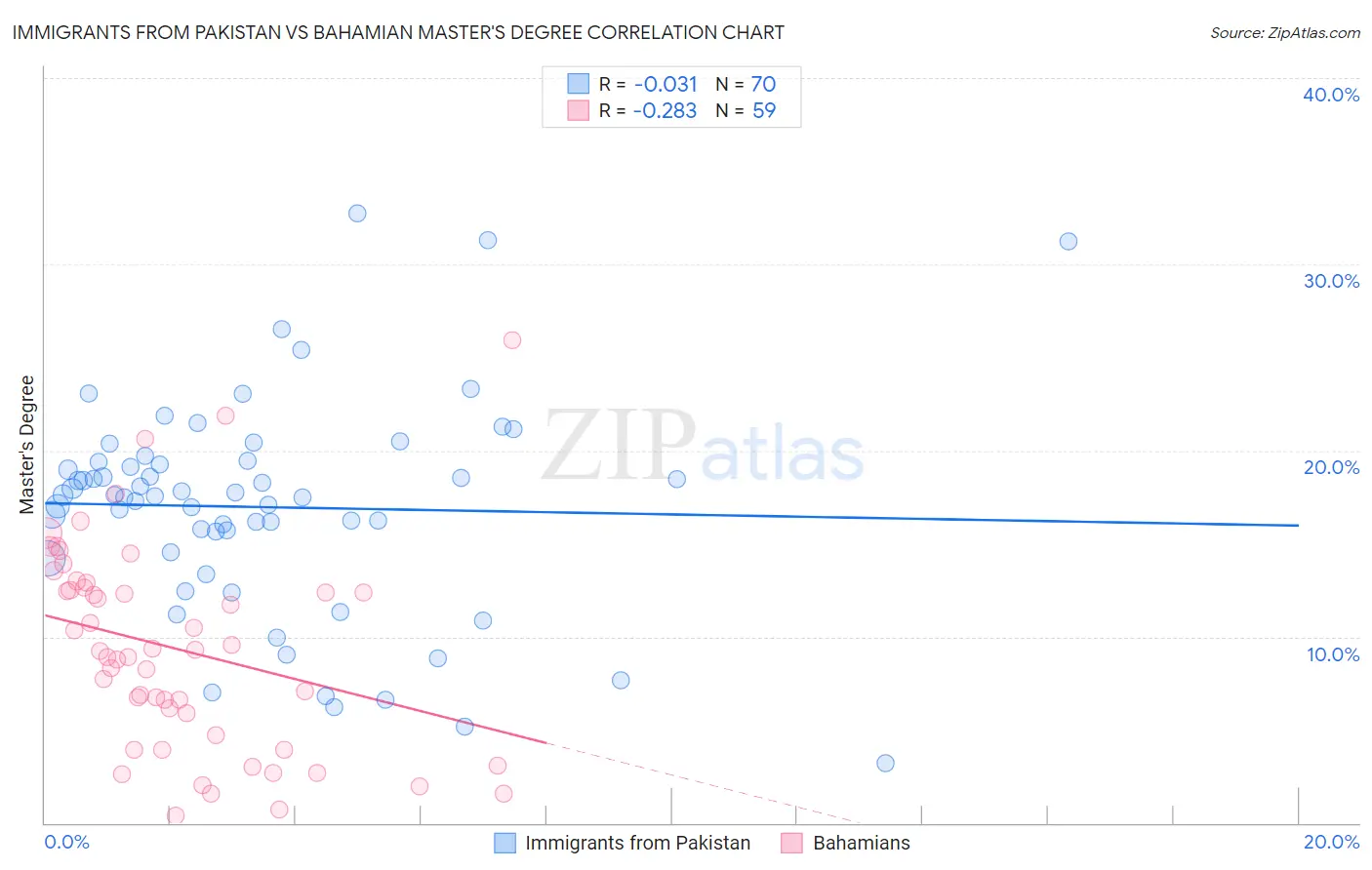 Immigrants from Pakistan vs Bahamian Master's Degree