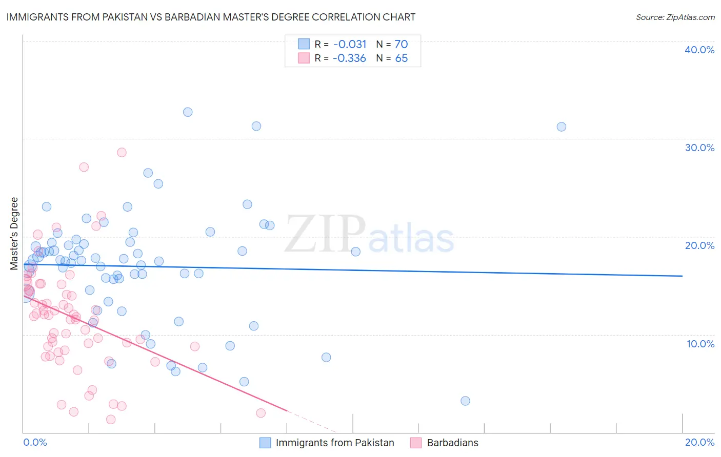 Immigrants from Pakistan vs Barbadian Master's Degree