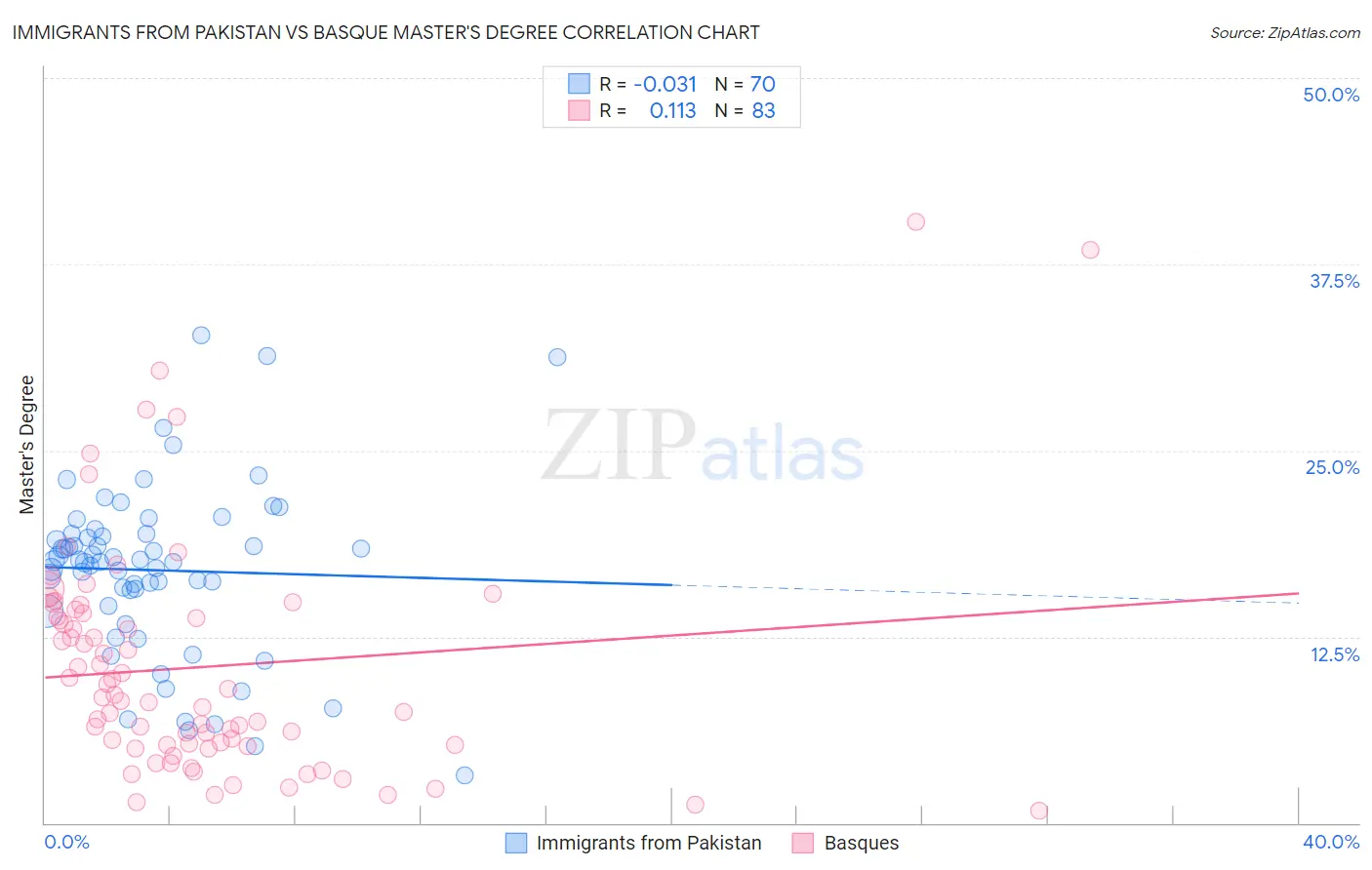 Immigrants from Pakistan vs Basque Master's Degree