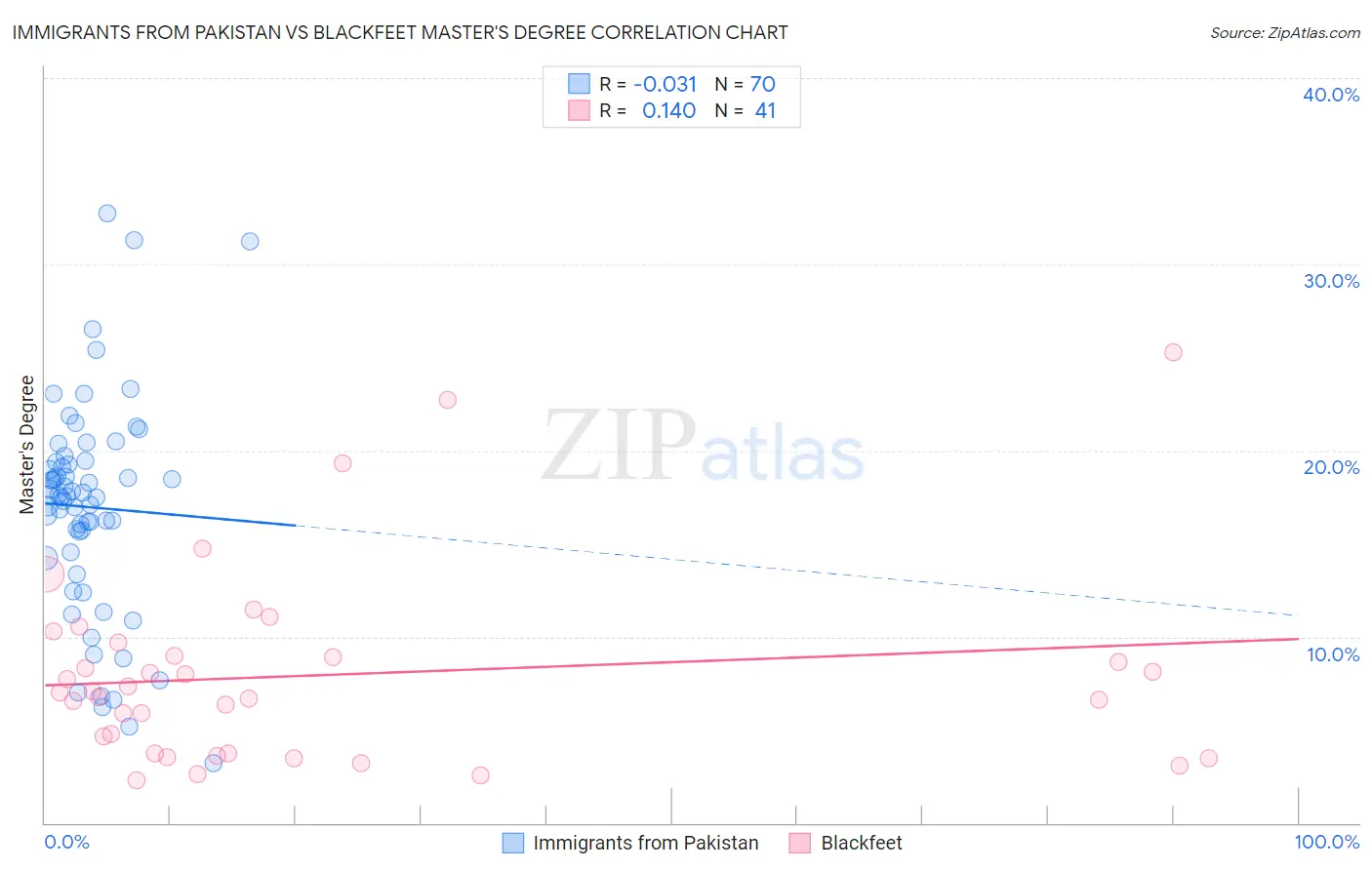 Immigrants from Pakistan vs Blackfeet Master's Degree