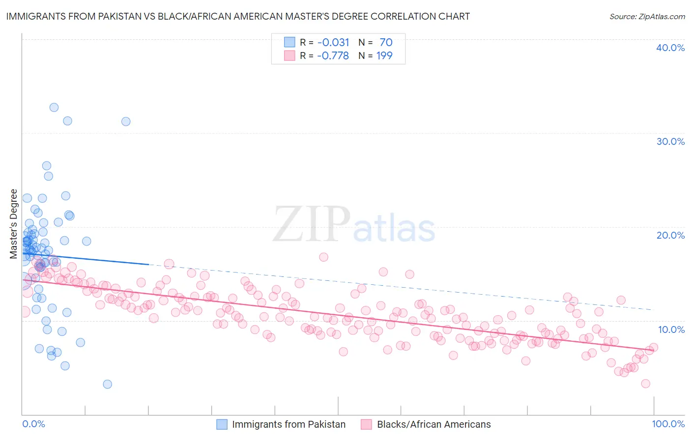 Immigrants from Pakistan vs Black/African American Master's Degree