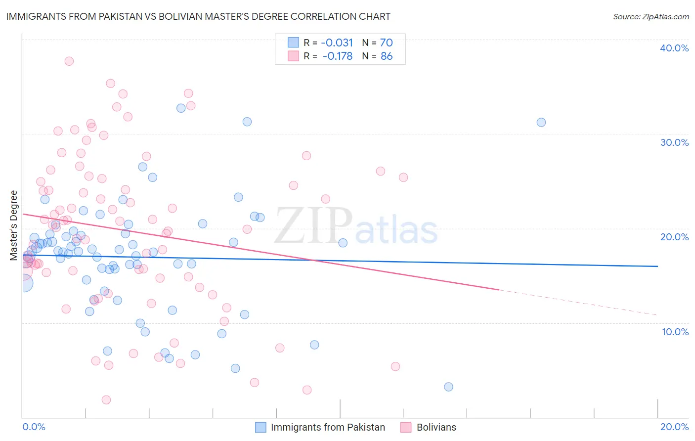 Immigrants from Pakistan vs Bolivian Master's Degree