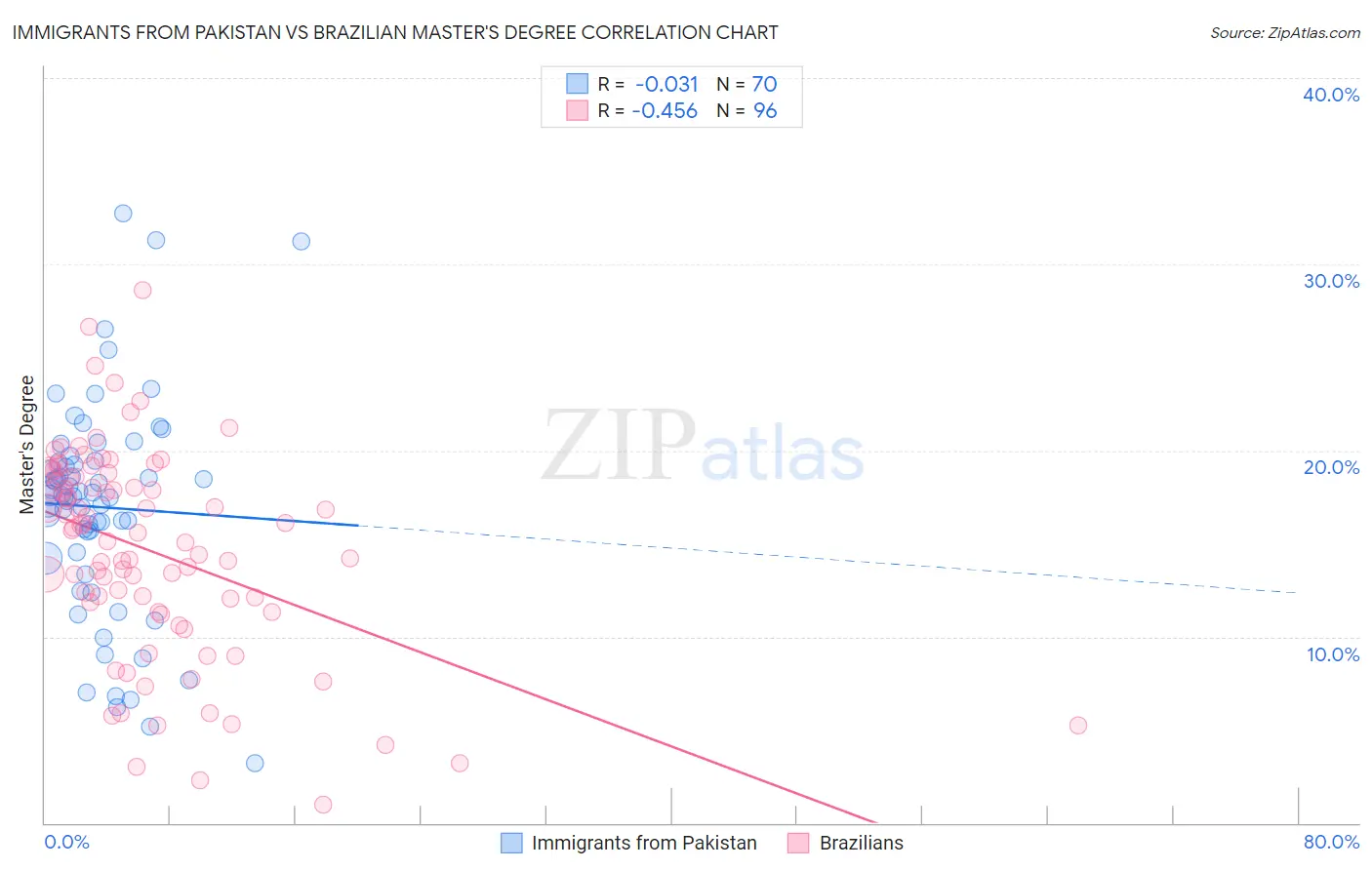 Immigrants from Pakistan vs Brazilian Master's Degree