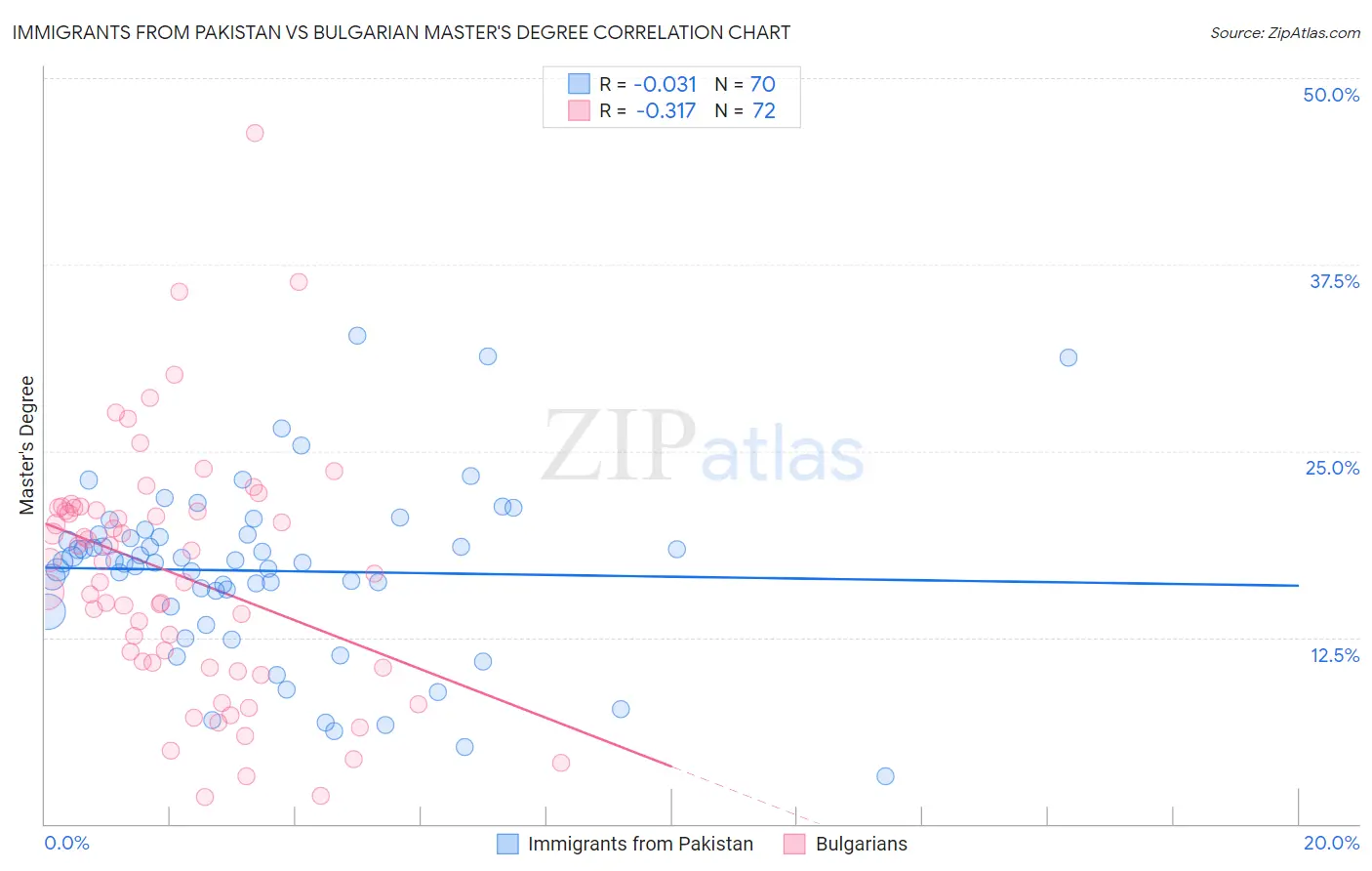 Immigrants from Pakistan vs Bulgarian Master's Degree