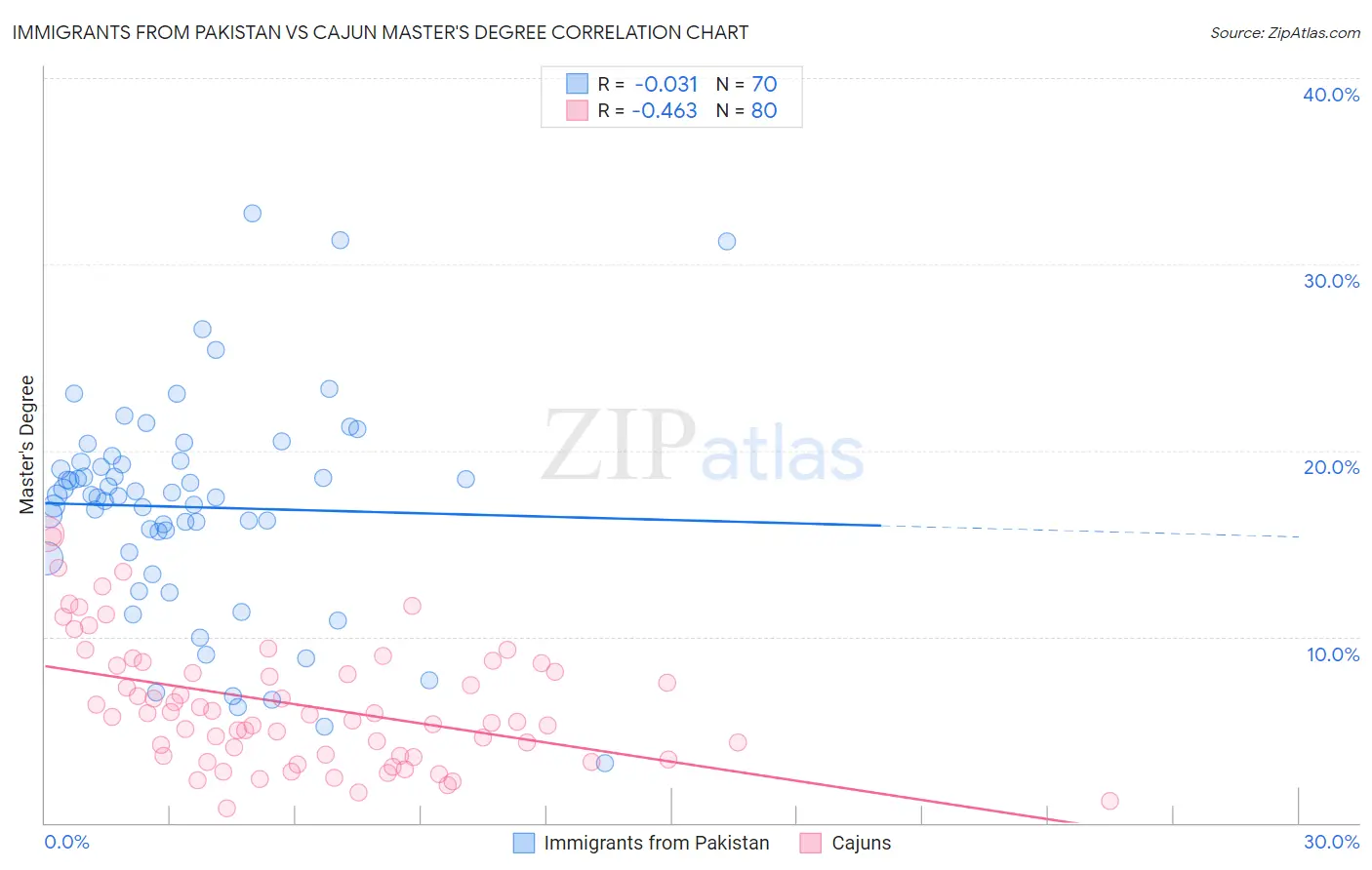 Immigrants from Pakistan vs Cajun Master's Degree