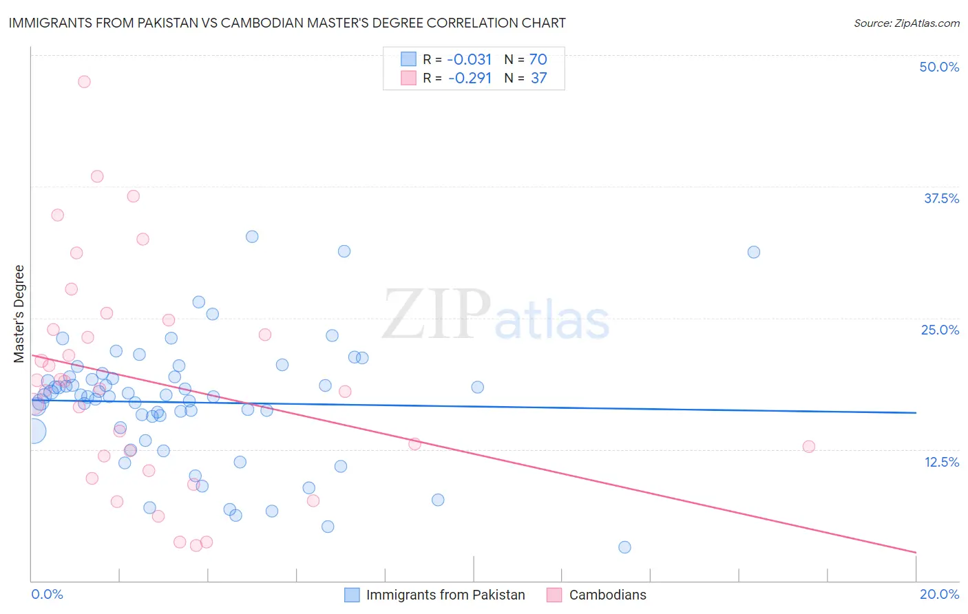 Immigrants from Pakistan vs Cambodian Master's Degree