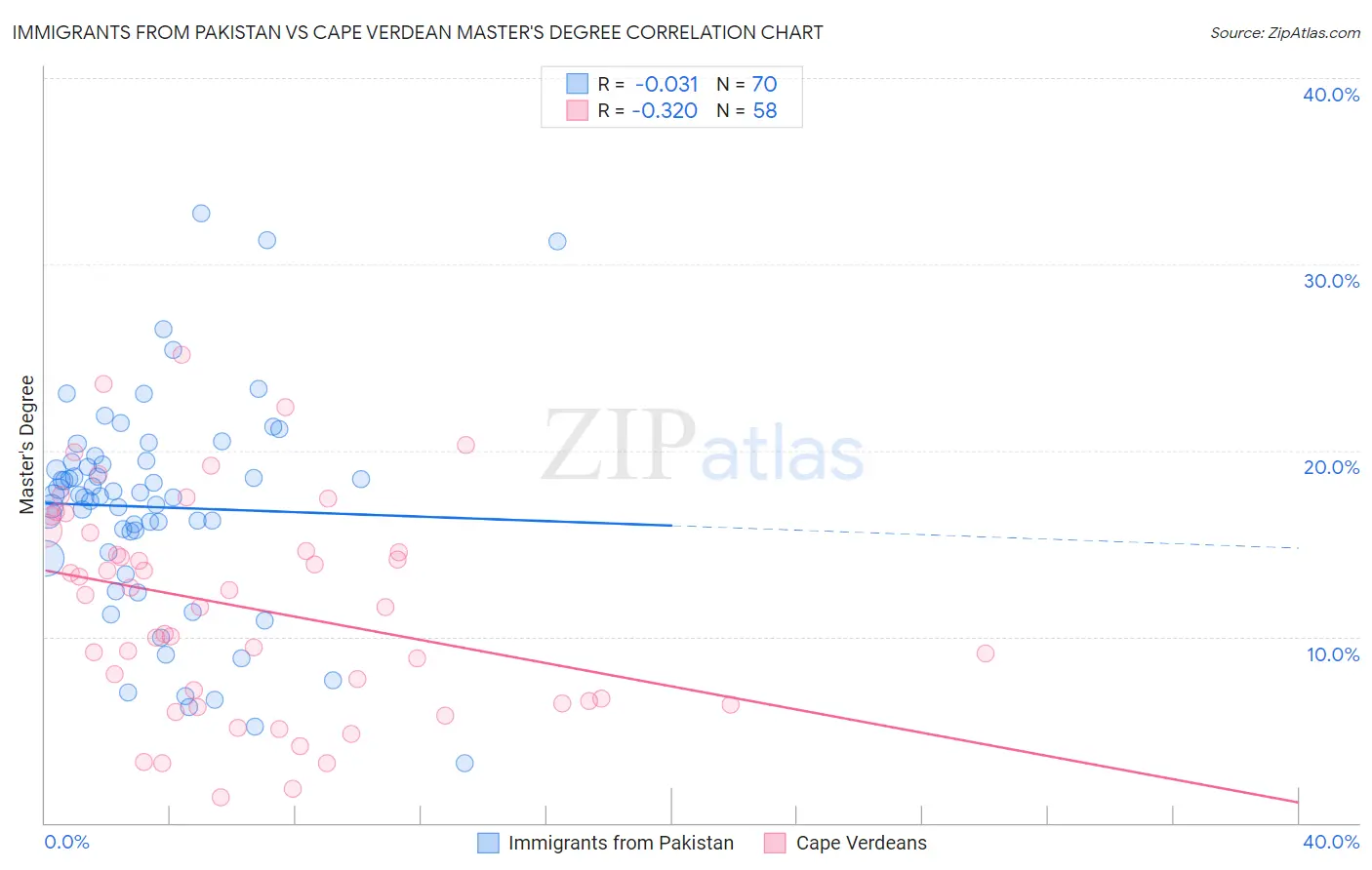 Immigrants from Pakistan vs Cape Verdean Master's Degree