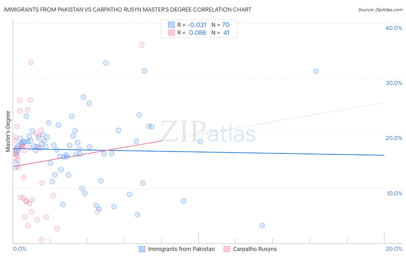 Immigrants from Pakistan vs Carpatho Rusyn Master's Degree