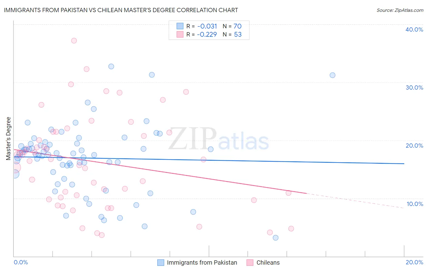 Immigrants from Pakistan vs Chilean Master's Degree