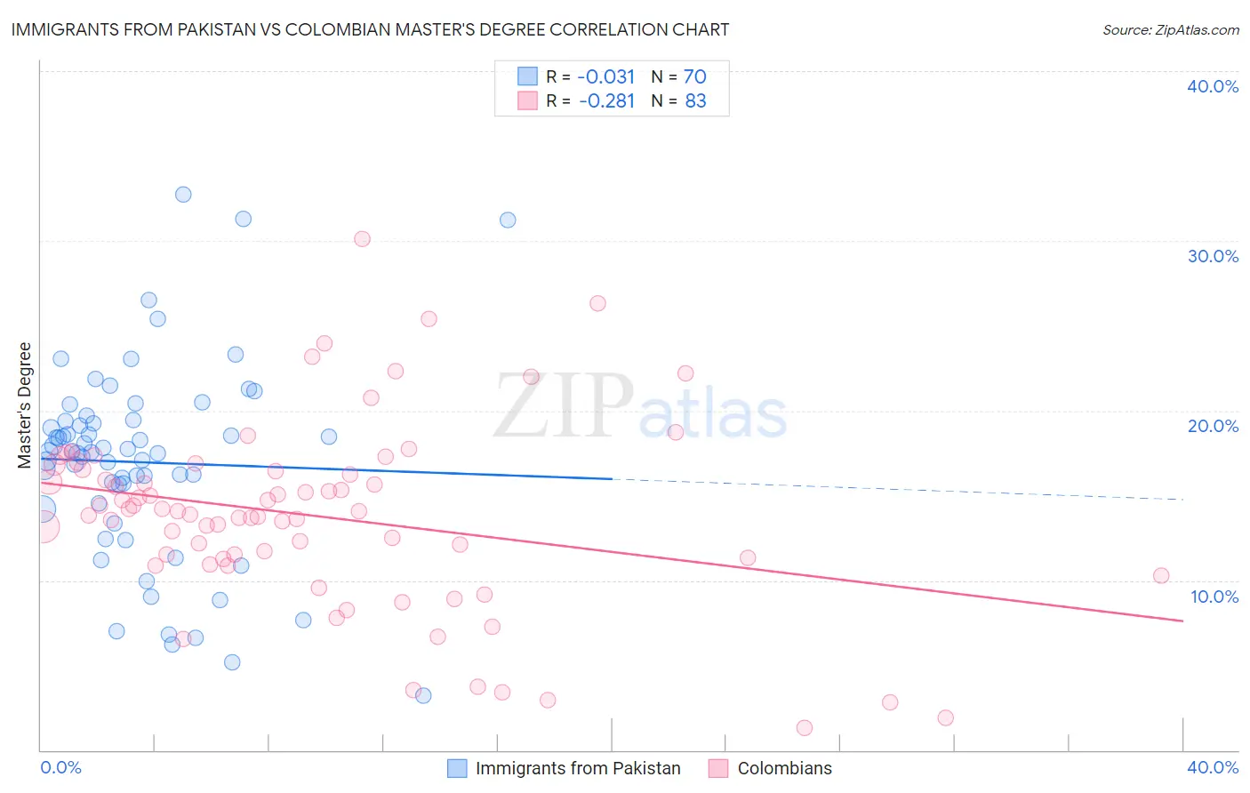Immigrants from Pakistan vs Colombian Master's Degree