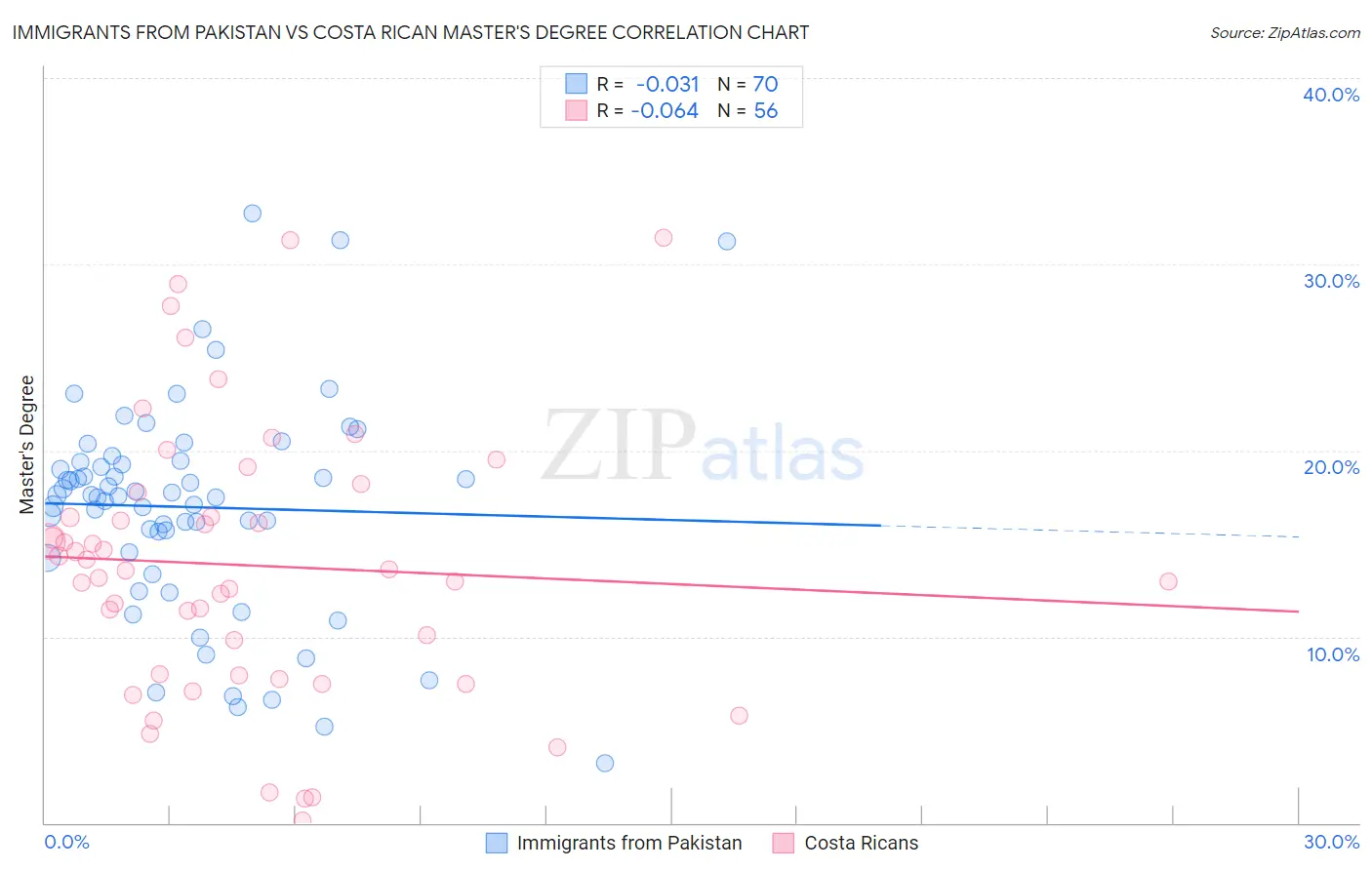 Immigrants from Pakistan vs Costa Rican Master's Degree